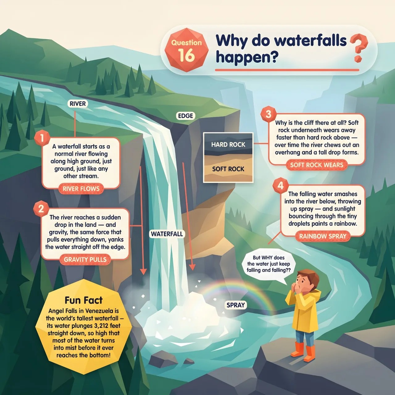 Inside Smart Kids WHY: illustrated page explaining why waterfalls happen